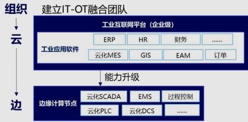 5G全連接工廠 打破企業(yè)應(yīng)用壁壘，加速I(mǎi)T/OT融合部署